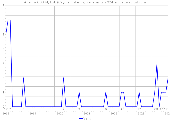 Allegro CLO VI, Ltd. (Cayman Islands) Page visits 2024 