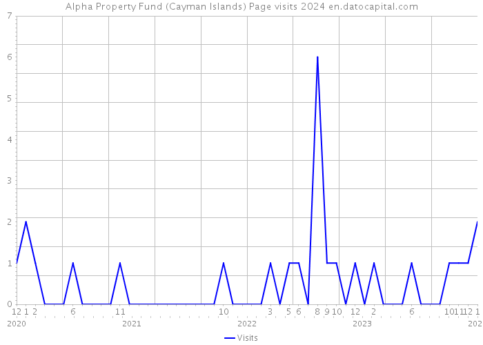Alpha Property Fund (Cayman Islands) Page visits 2024 