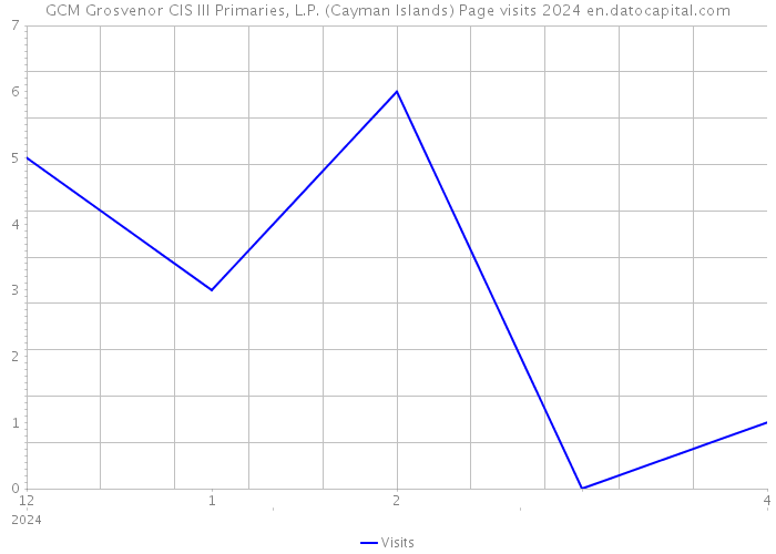 GCM Grosvenor CIS III Primaries, L.P. (Cayman Islands) Page visits 2024 