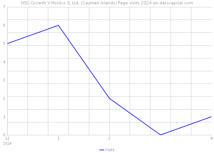 HSG Growth V Holdco S, Ltd. (Cayman Islands) Page visits 2024 