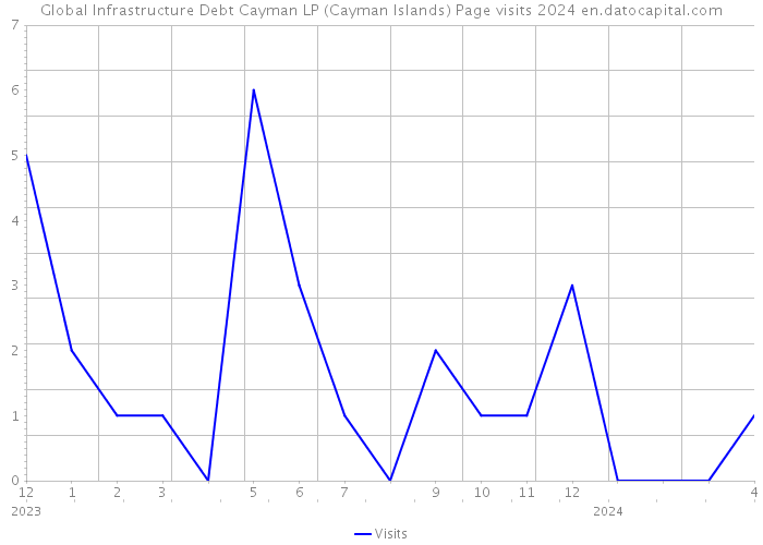 Global Infrastructure Debt Cayman LP (Cayman Islands) Page visits 2024 