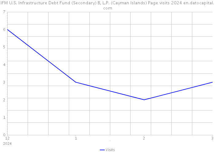 IFM U.S. Infrastructure Debt Fund (Secondary) B, L.P. (Cayman Islands) Page visits 2024 