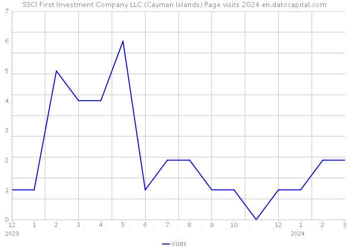 SSCI First Investment Company LLC (Cayman Islands) Page visits 2024 