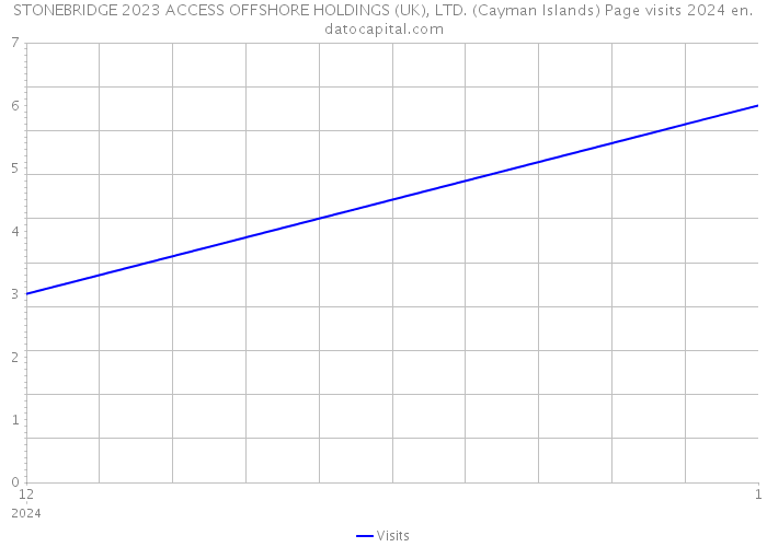 STONEBRIDGE 2023 ACCESS OFFSHORE HOLDINGS (UK), LTD. (Cayman Islands) Page visits 2024 