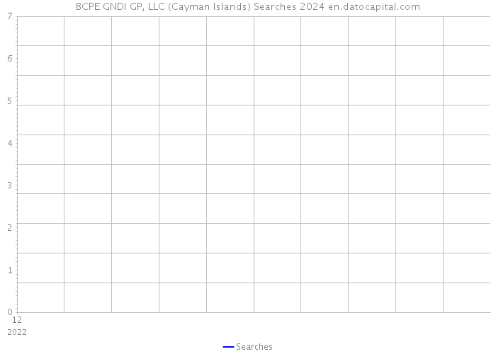 BCPE GNDI GP, LLC (Cayman Islands) Searches 2024 