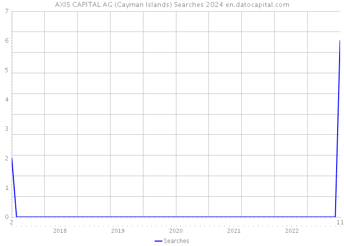 AXIS CAPITAL AG (Cayman Islands) Searches 2024 
