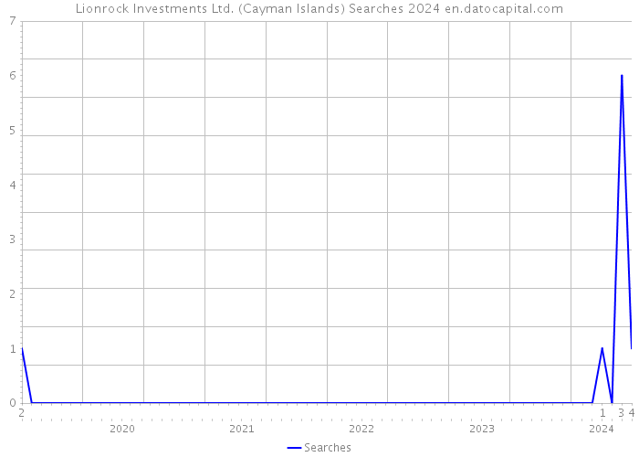 Lionrock Investments Ltd. (Cayman Islands) Searches 2024 