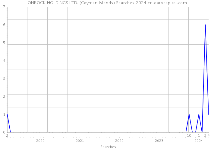 LIONROCK HOLDINGS LTD. (Cayman Islands) Searches 2024 