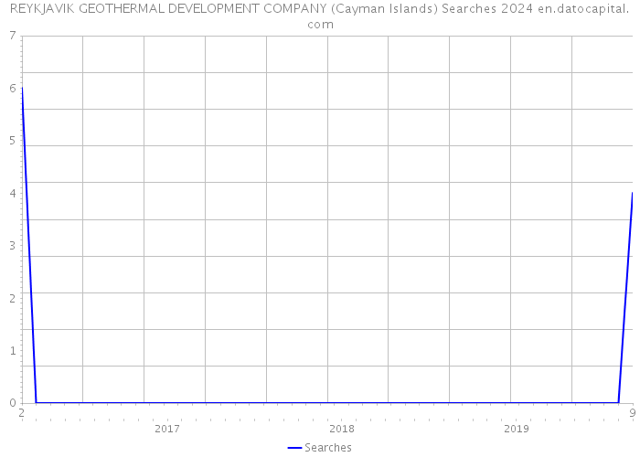REYKJAVIK GEOTHERMAL DEVELOPMENT COMPANY (Cayman Islands) Searches 2024 