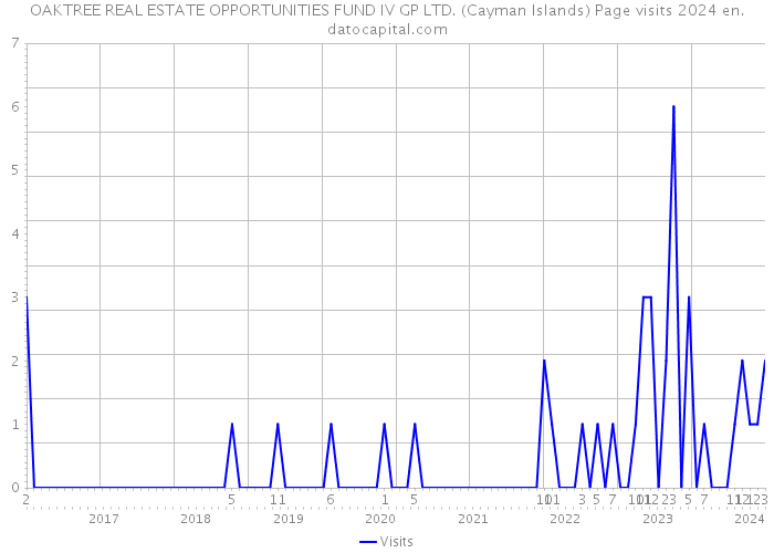 OAKTREE REAL ESTATE OPPORTUNITIES FUND IV GP LTD. (Cayman Islands) Page visits 2024 