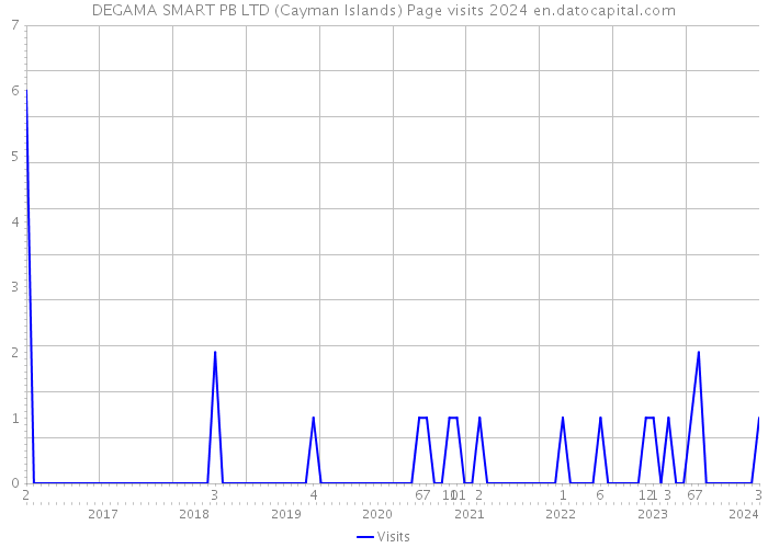 DEGAMA SMART PB LTD (Cayman Islands) Page visits 2024 