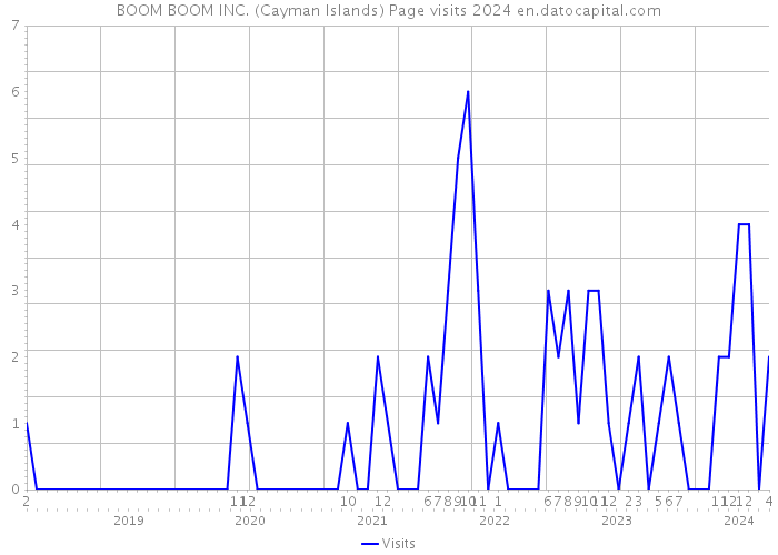 BOOM BOOM INC. (Cayman Islands) Page visits 2024 