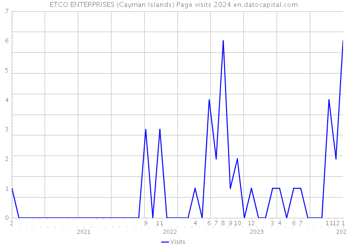 ETCO ENTERPRISES (Cayman Islands) Page visits 2024 