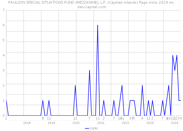 PAULSON SPECIAL SITUATIONS FUND (MEZZANINE), L.P. (Cayman Islands) Page visits 2024 