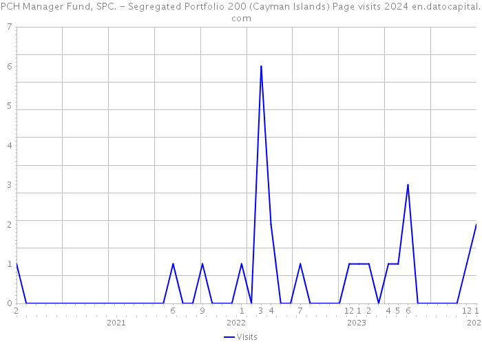 PCH Manager Fund, SPC. - Segregated Portfolio 200 (Cayman Islands) Page visits 2024 