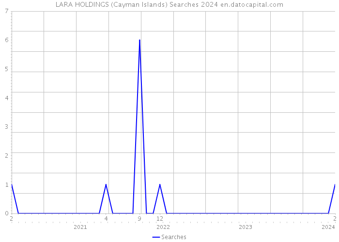 LARA HOLDINGS (Cayman Islands) Searches 2024 