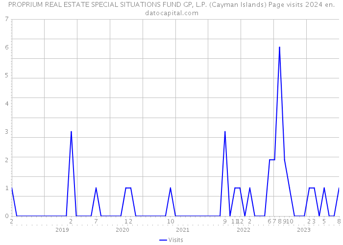 PROPRIUM REAL ESTATE SPECIAL SITUATIONS FUND GP, L.P. (Cayman Islands) Page visits 2024 