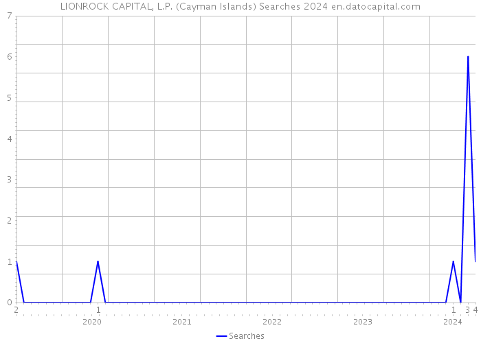LIONROCK CAPITAL, L.P. (Cayman Islands) Searches 2024 