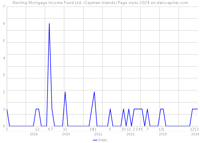 Sterling Mortgage Income Fund Ltd. (Cayman Islands) Page visits 2024 