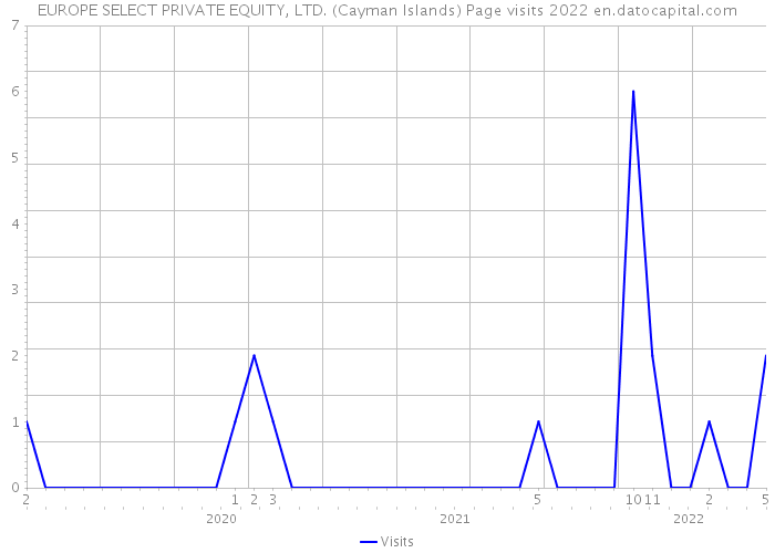 EUROPE SELECT PRIVATE EQUITY, LTD. (Cayman Islands) Page visits 2022 