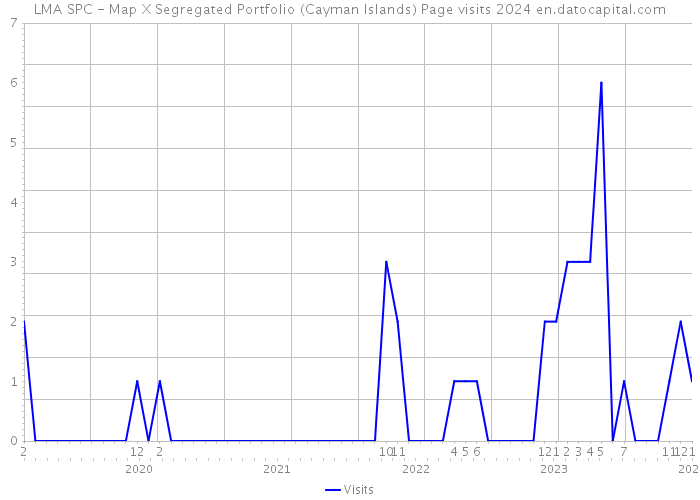LMA SPC - Map X Segregated Portfolio (Cayman Islands) Page visits 2024 