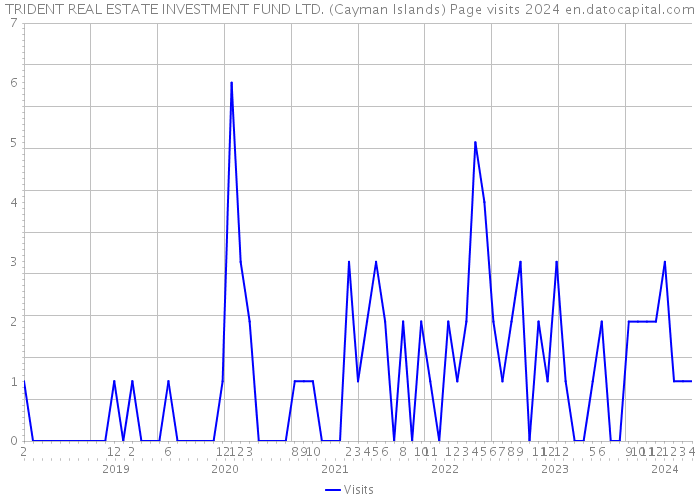 TRIDENT REAL ESTATE INVESTMENT FUND LTD. (Cayman Islands) Page visits 2024 