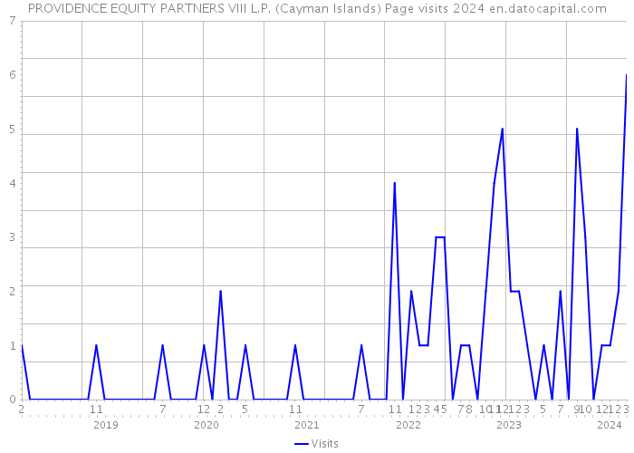 PROVIDENCE EQUITY PARTNERS VIII L.P. (Cayman Islands) Page visits 2024 