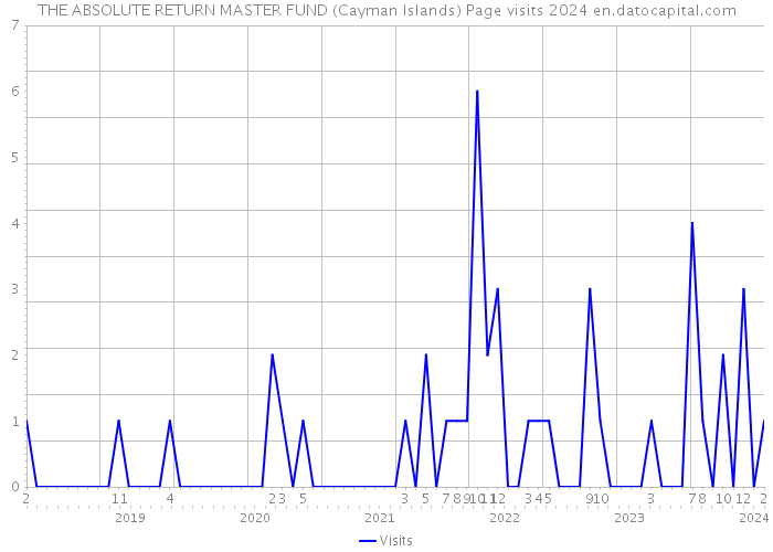 THE ABSOLUTE RETURN MASTER FUND (Cayman Islands) Page visits 2024 