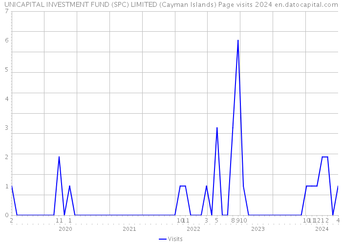 UNICAPITAL INVESTMENT FUND (SPC) LIMITED (Cayman Islands) Page visits 2024 