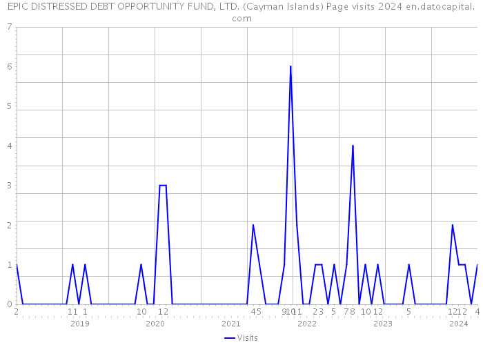 EPIC DISTRESSED DEBT OPPORTUNITY FUND, LTD. (Cayman Islands) Page visits 2024 