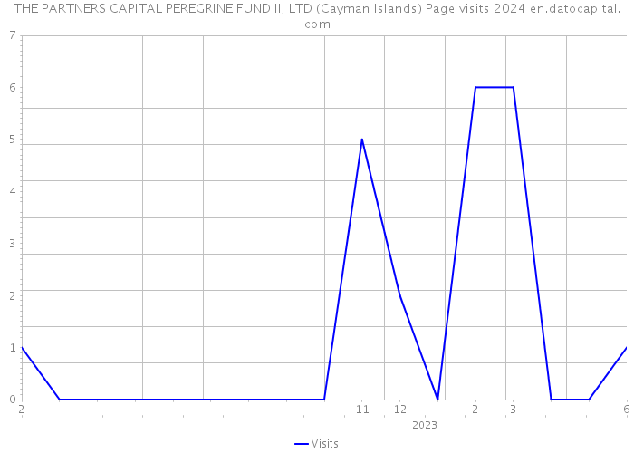 THE PARTNERS CAPITAL PEREGRINE FUND II, LTD (Cayman Islands) Page visits 2024 
