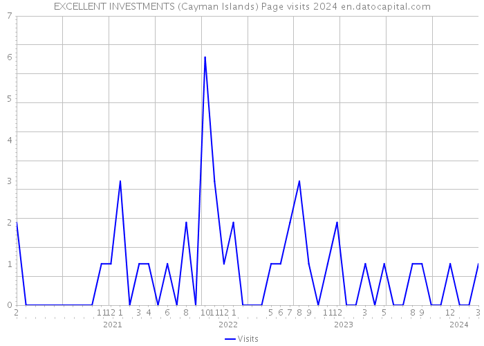 EXCELLENT INVESTMENTS (Cayman Islands) Page visits 2024 