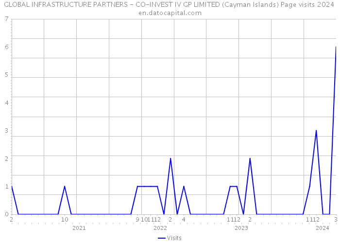 GLOBAL INFRASTRUCTURE PARTNERS - CO-INVEST IV GP LIMITED (Cayman Islands) Page visits 2024 