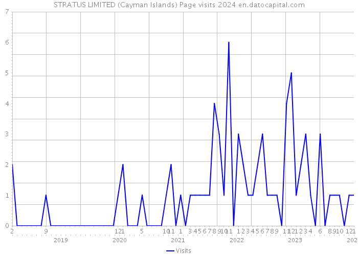 STRATUS LIMITED (Cayman Islands) Page visits 2024 