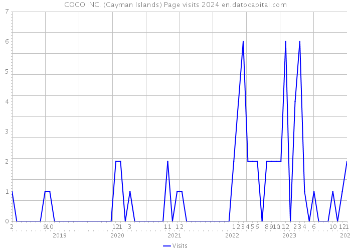 COCO INC. (Cayman Islands) Page visits 2024 