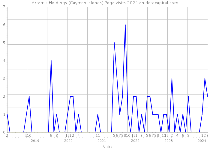 Artemis Holdings (Cayman Islands) Page visits 2024 