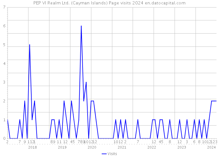PEP VI Realm Ltd. (Cayman Islands) Page visits 2024 