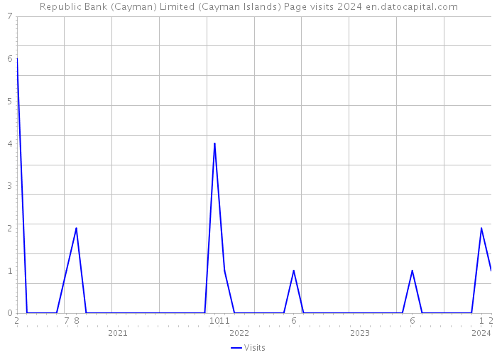 Republic Bank (Cayman) Limited (Cayman Islands) Page visits 2024 