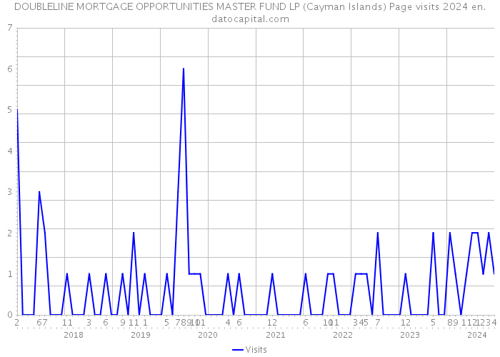 DOUBLELINE MORTGAGE OPPORTUNITIES MASTER FUND LP (Cayman Islands) Page visits 2024 