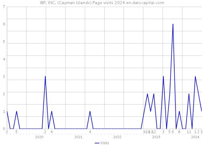 IBP, INC. (Cayman Islands) Page visits 2024 
