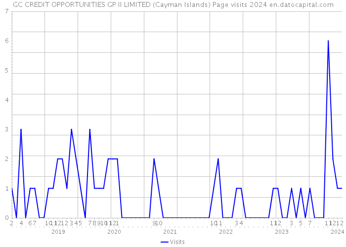 GC CREDIT OPPORTUNITIES GP II LIMITED (Cayman Islands) Page visits 2024 