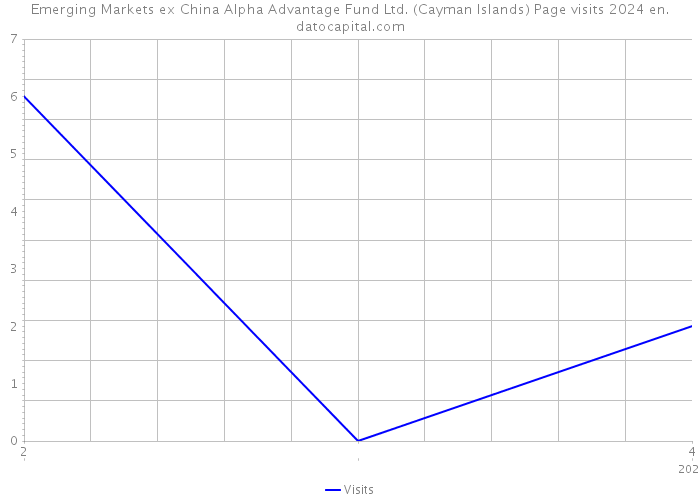 Emerging Markets ex China Alpha Advantage Fund Ltd. (Cayman Islands) Page visits 2024 