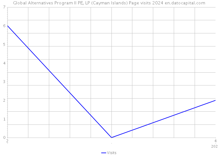 Global Alternatives Program II PE, LP (Cayman Islands) Page visits 2024 