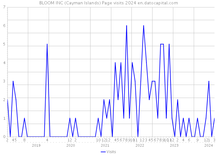 BLOOM INC (Cayman Islands) Page visits 2024 