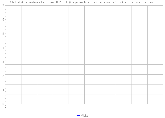 Global Alternatives Program II PE, LP (Cayman Islands) Page visits 2024 