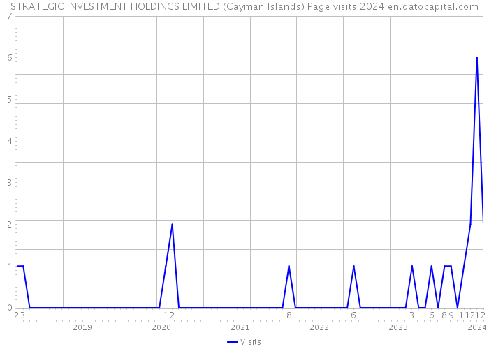 STRATEGIC INVESTMENT HOLDINGS LIMITED (Cayman Islands) Page visits 2024 