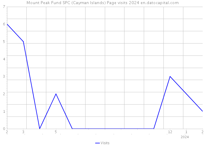 Mount Peak Fund SPC (Cayman Islands) Page visits 2024 
