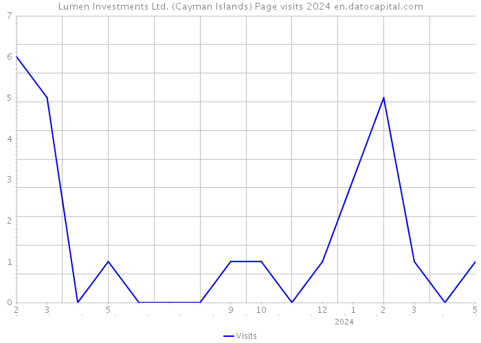 Lumen Investments Ltd. (Cayman Islands) Page visits 2024 
