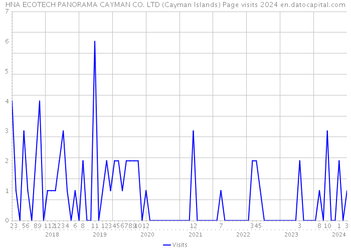 HNA ECOTECH PANORAMA CAYMAN CO. LTD (Cayman Islands) Page visits 2024 