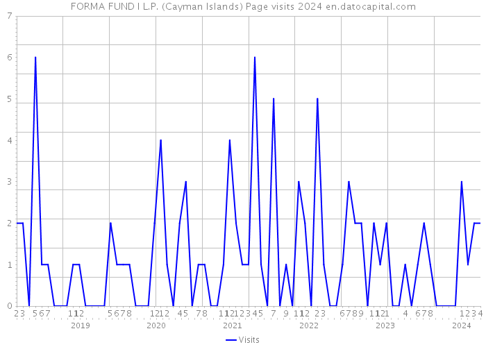 FORMA FUND I L.P. (Cayman Islands) Page visits 2024 